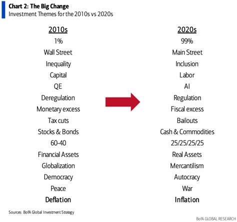 BofA: The 15 investing theme changes of the 2020s .